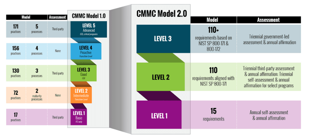 cmmc-level.png